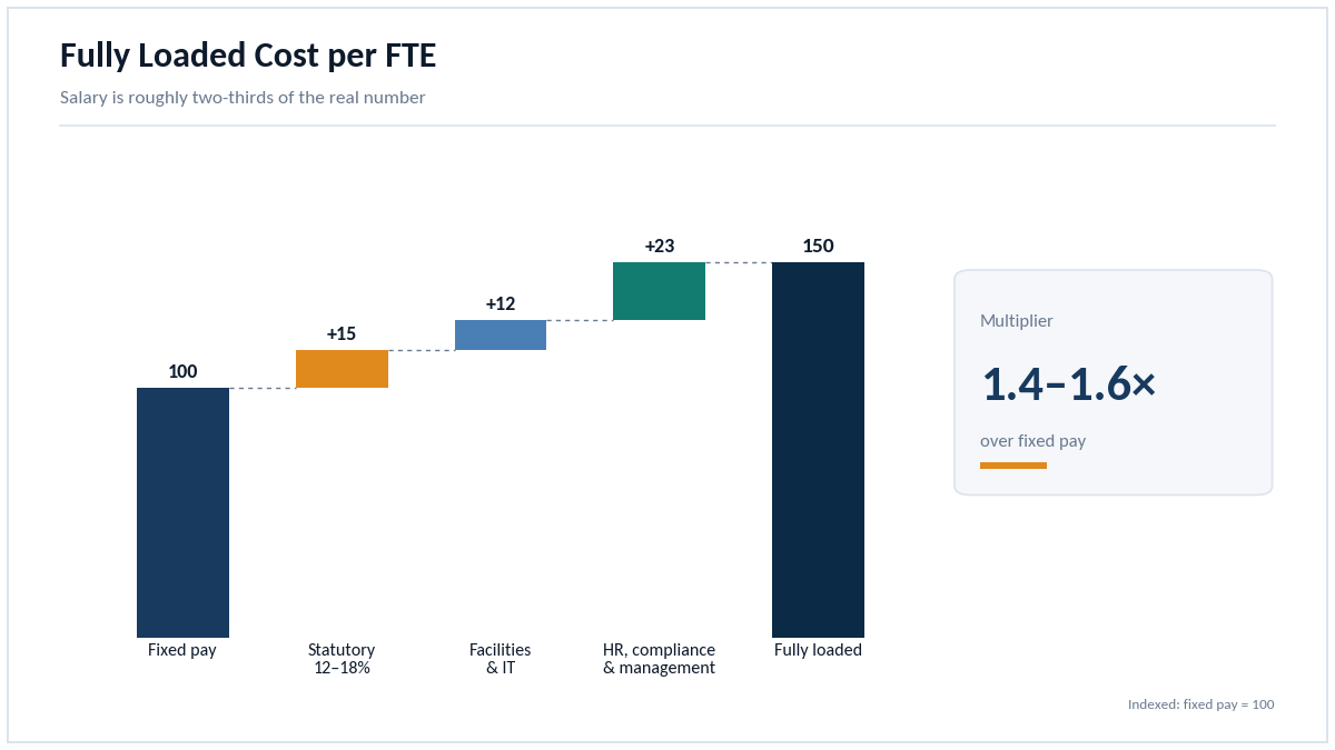 "GCC business cost per employee"
