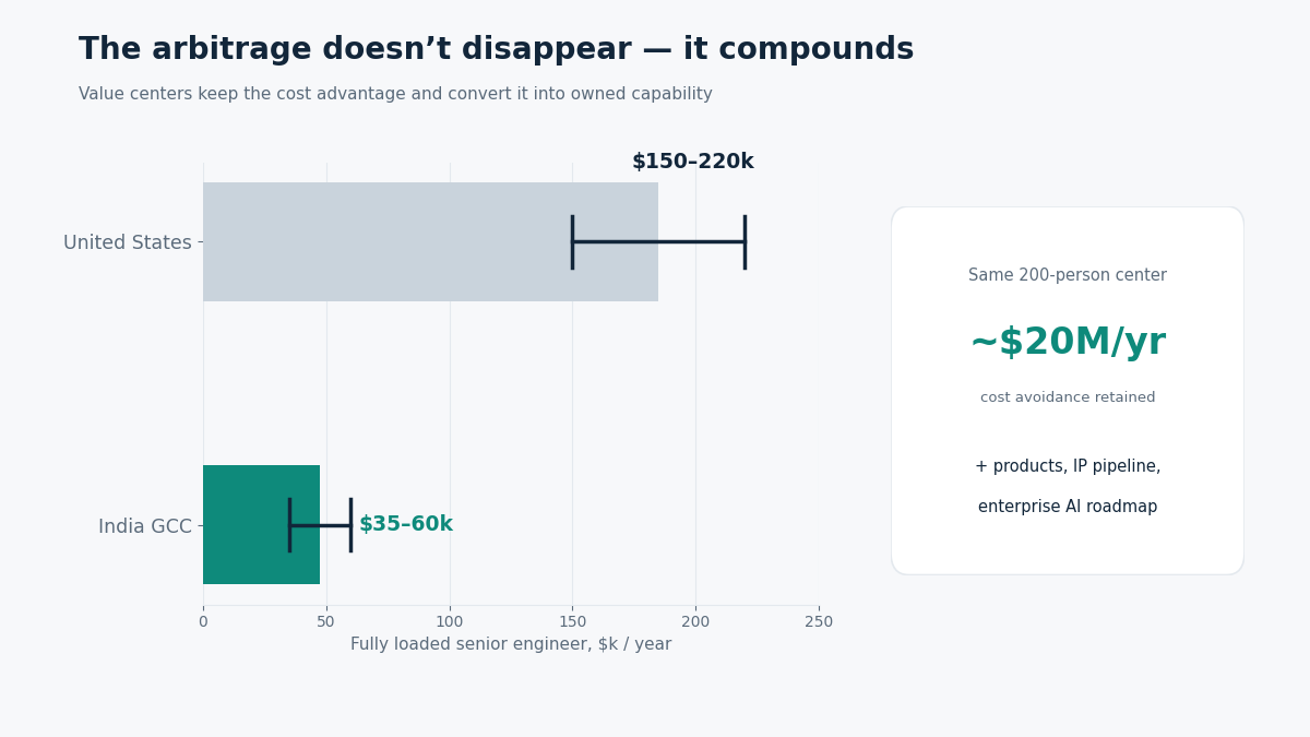 GCC cost arbitrage comparison chart
