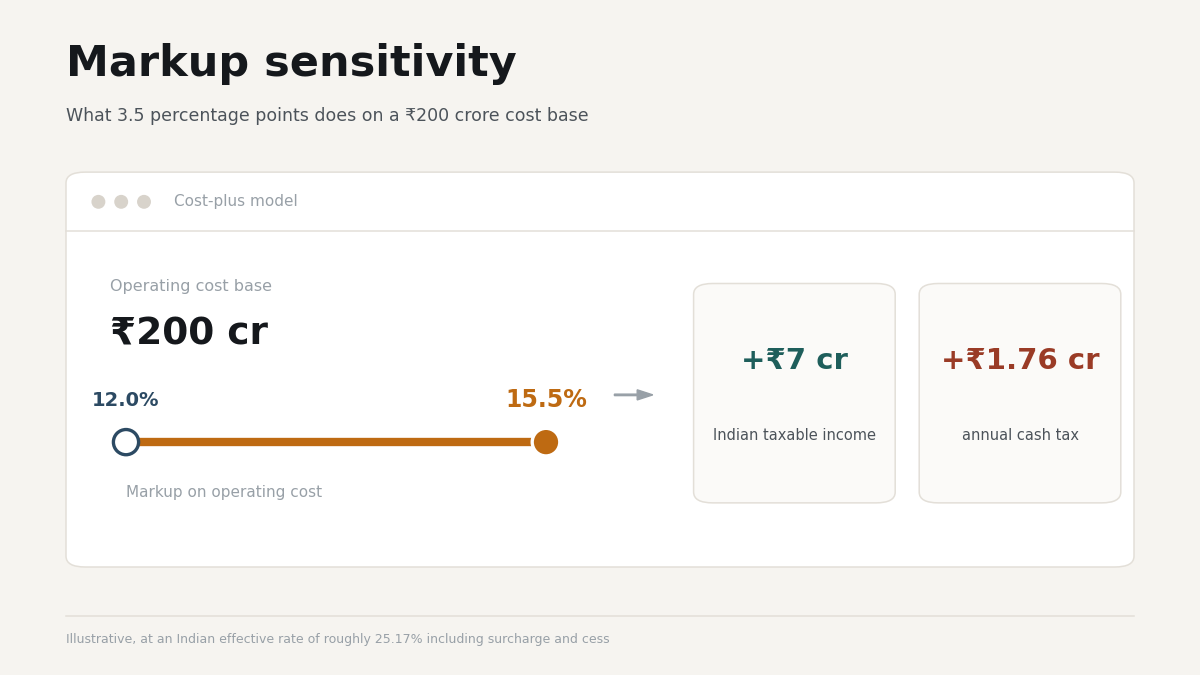 "GCC cost plus markup sensitivity calculation"