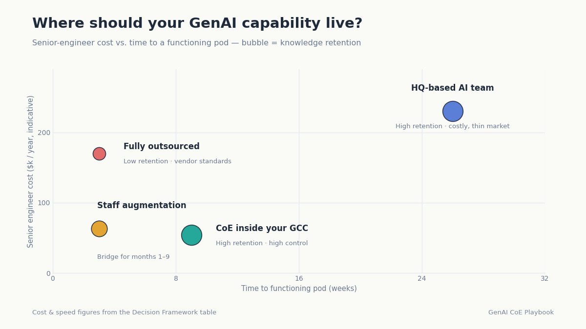 GCC GenAI capability comparison chart