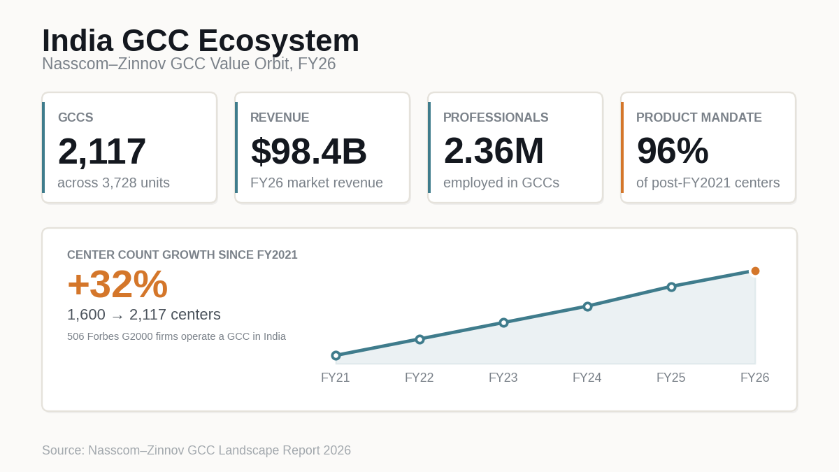 "India GCC ecosystem FY26 dashboard"