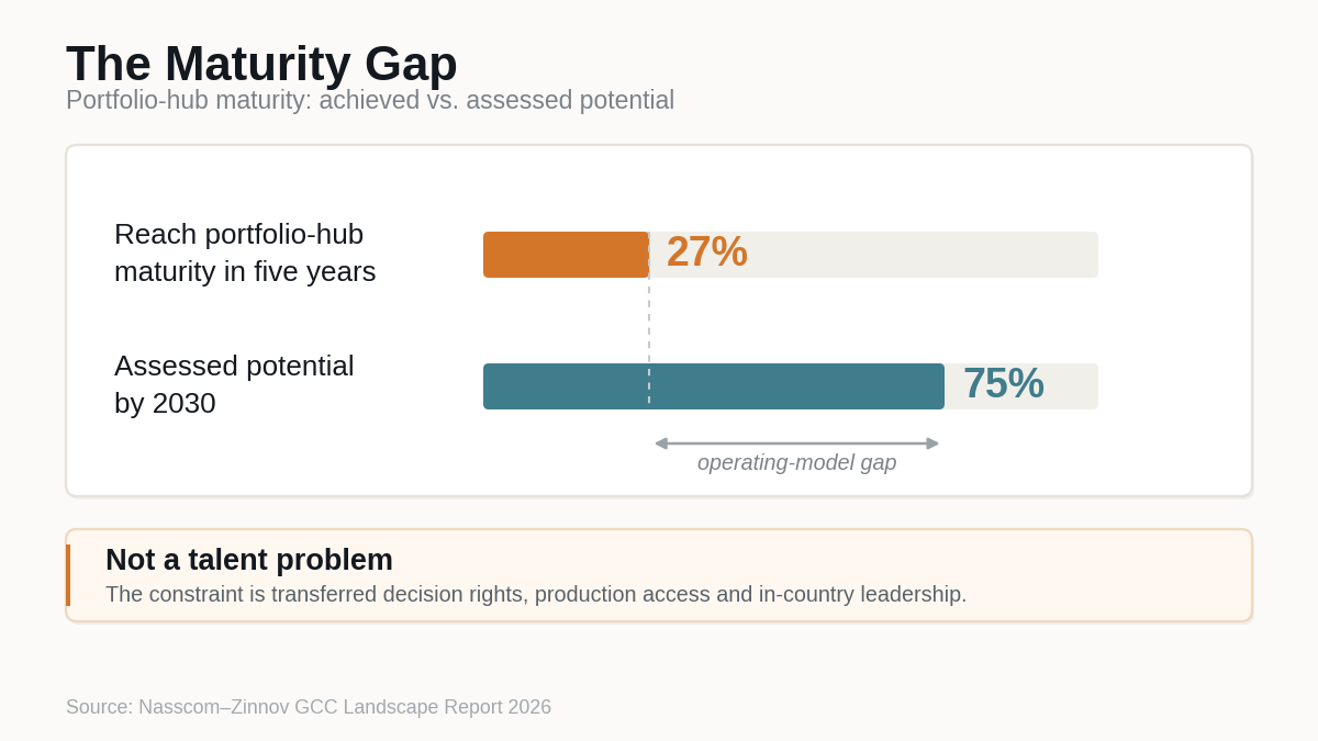 "GCC maturity model stages gap"