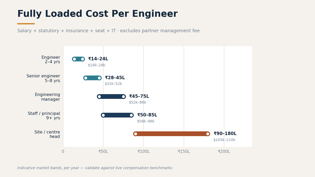 "GCC setup cost bands per role"