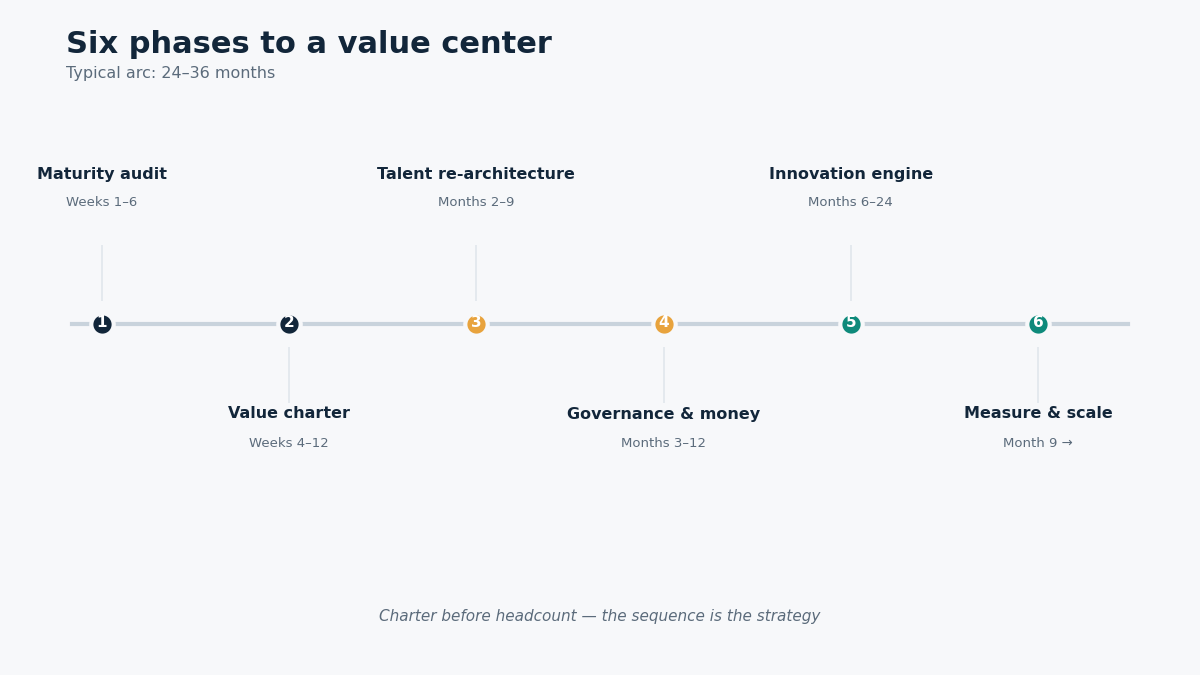 GCC value center transformation phases