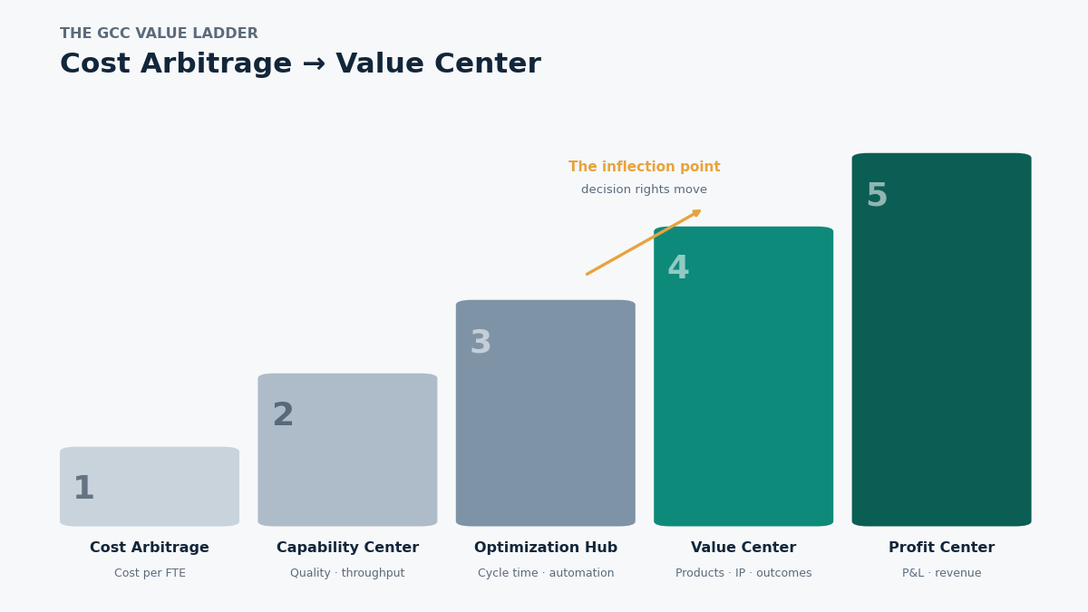 GCC value center maturity ladder