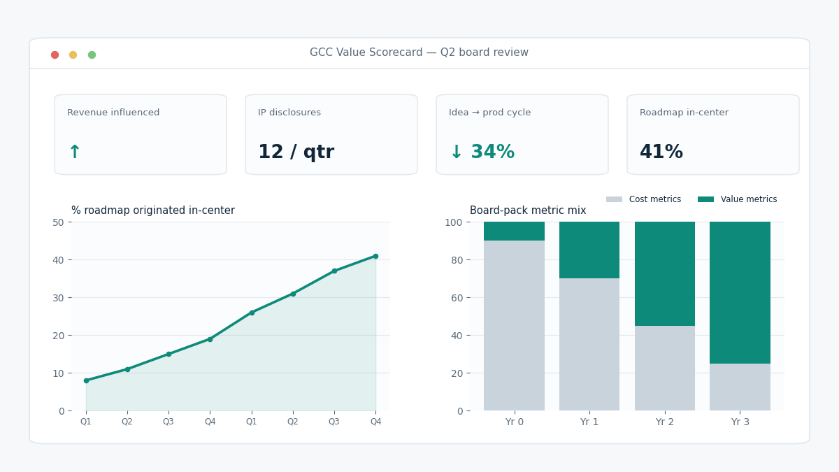 GCC value center metrics dashboard