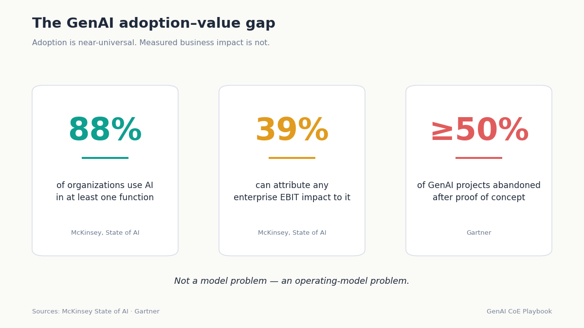 GenAI adoption value gap