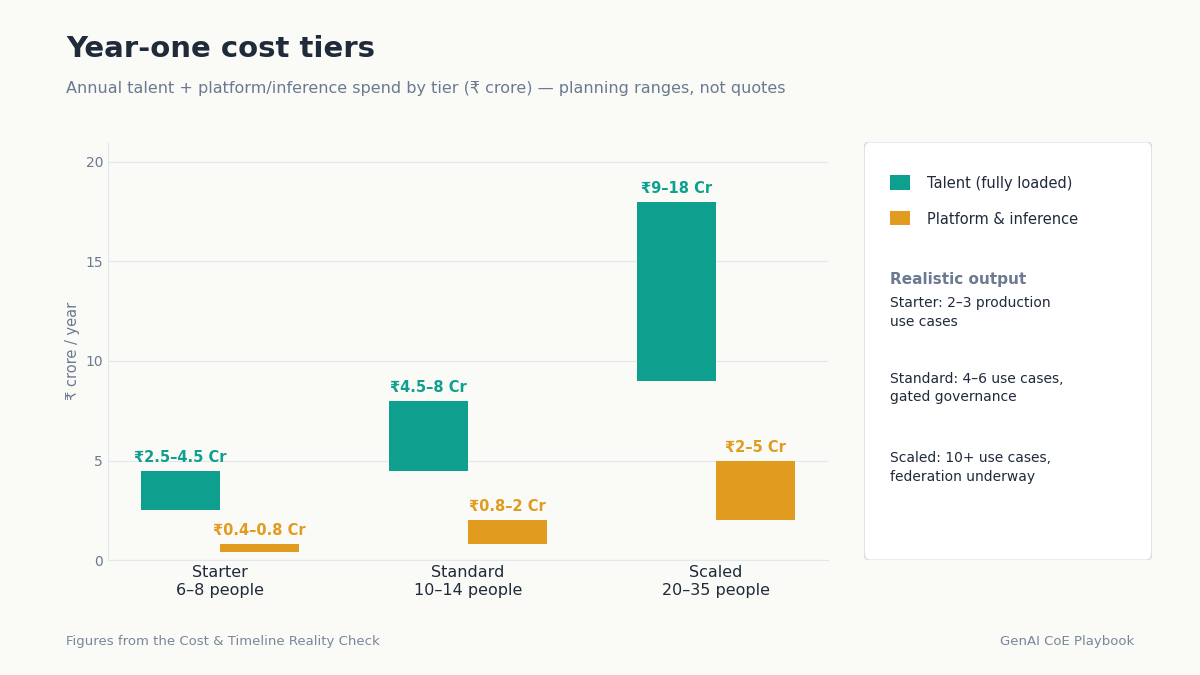 GenAI CoE gcc cost tiers