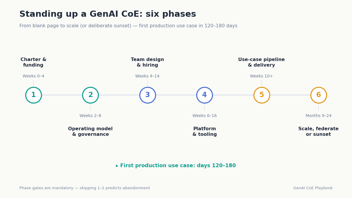 GenAI center of excellence roadmap