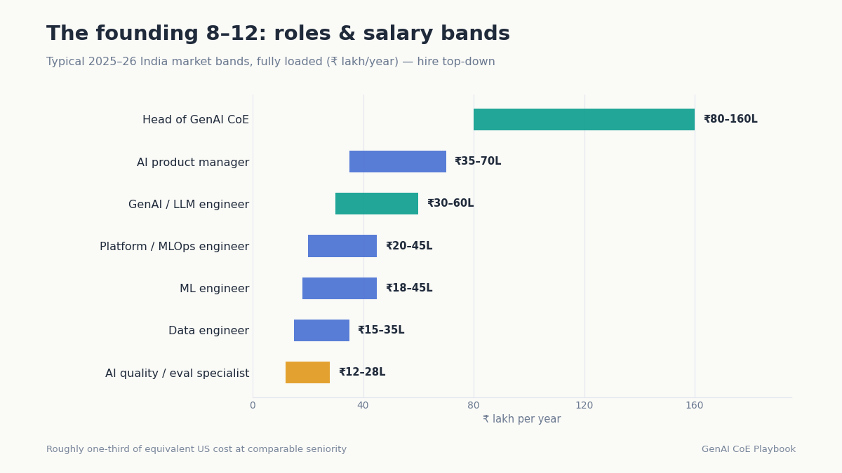 GenAI CoE salary bands India