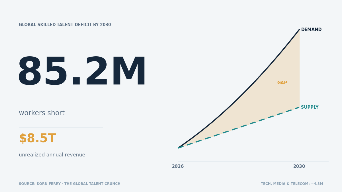 "global talent shortage 2030 forecast"