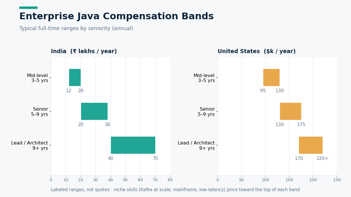 Cost to hire Java developers