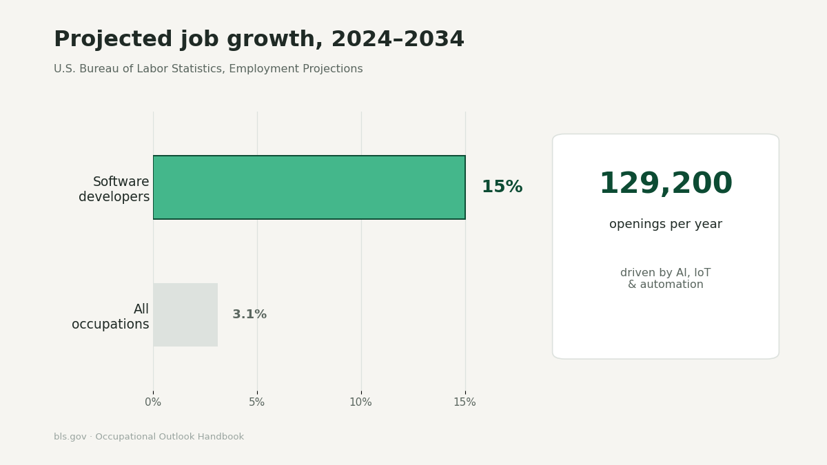 "software developer demand growth projection"