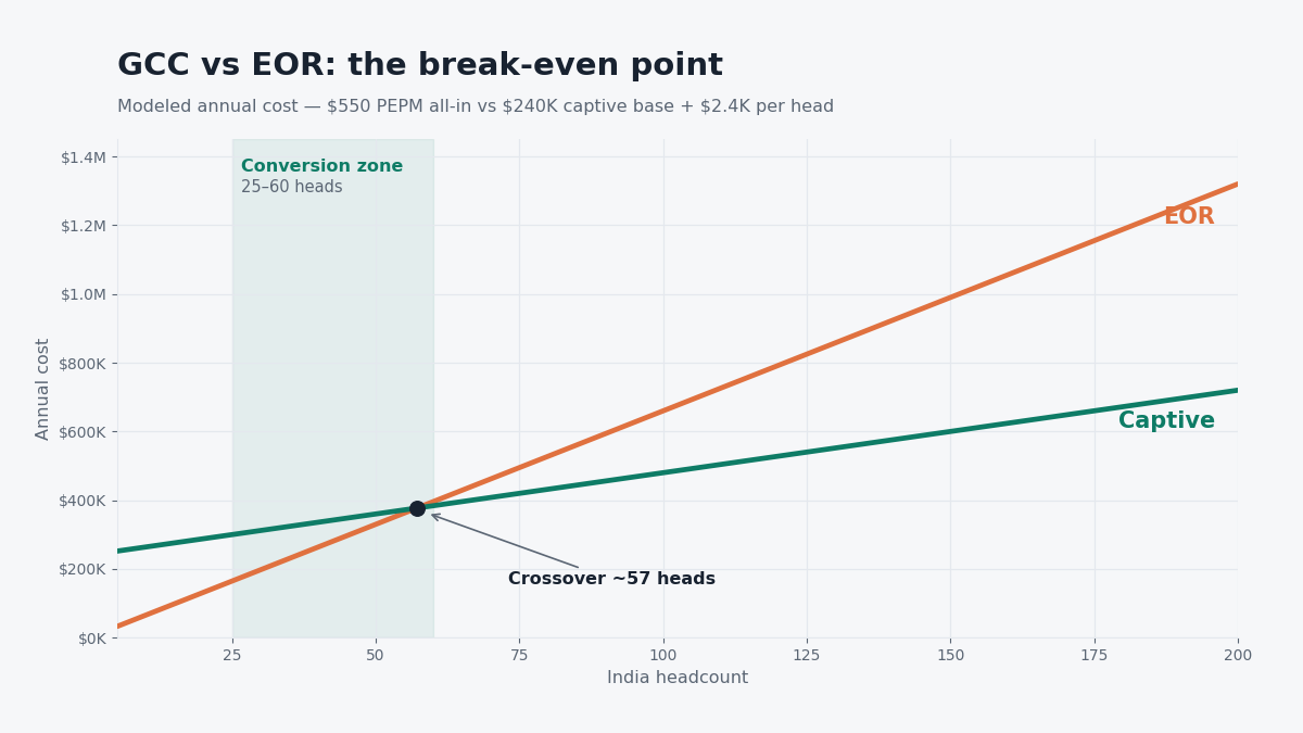 GCC vs EOR break-even chart