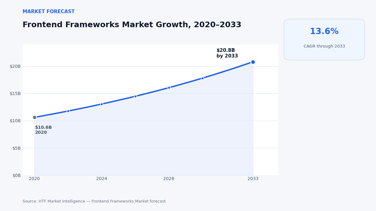 "ReactJS frontend market growth forecast chart"