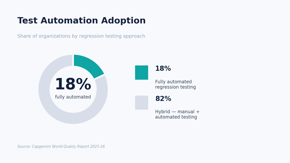 hire QA automation engineers adoption statistics chart