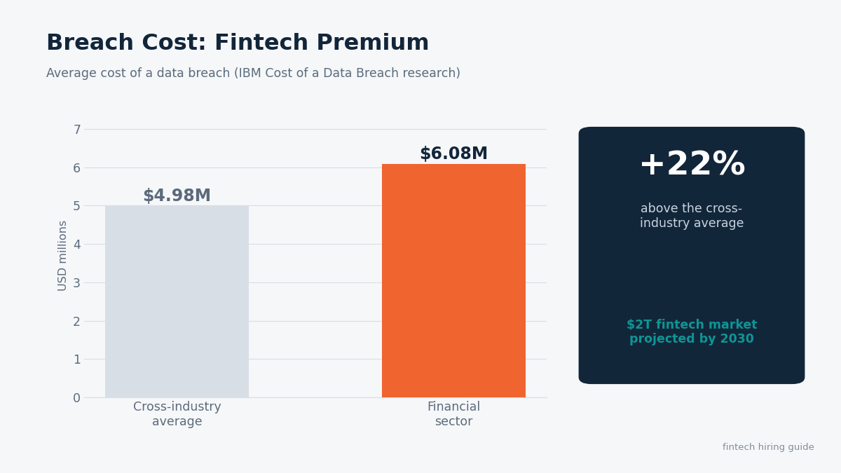 fintech data breach cost comparison