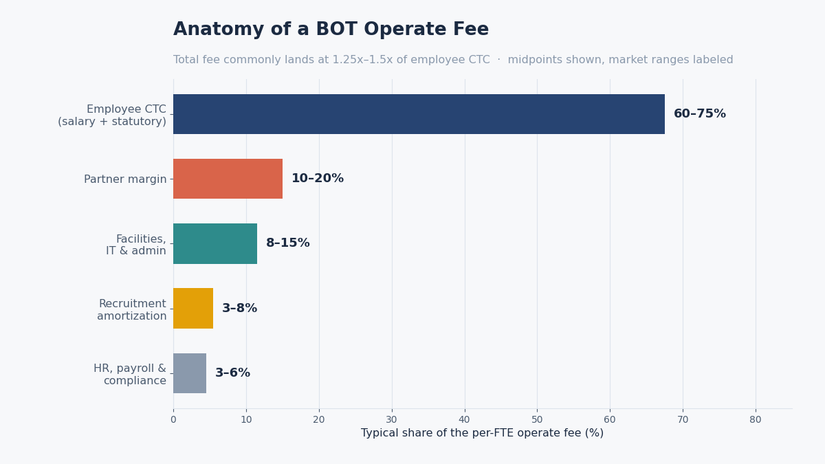 GCC BOT economics operate fee breakdown"