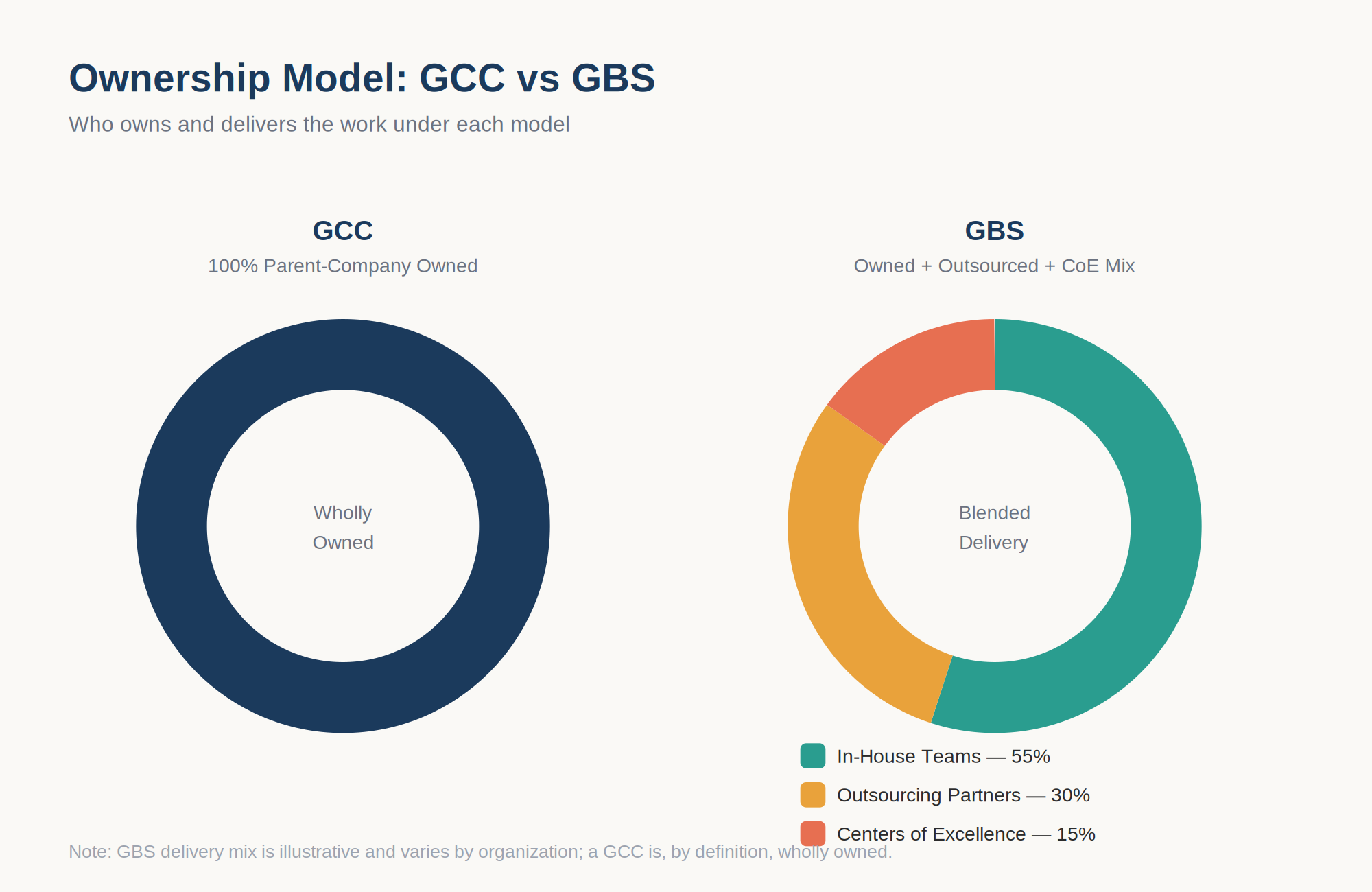 GCC GBS scope comparison