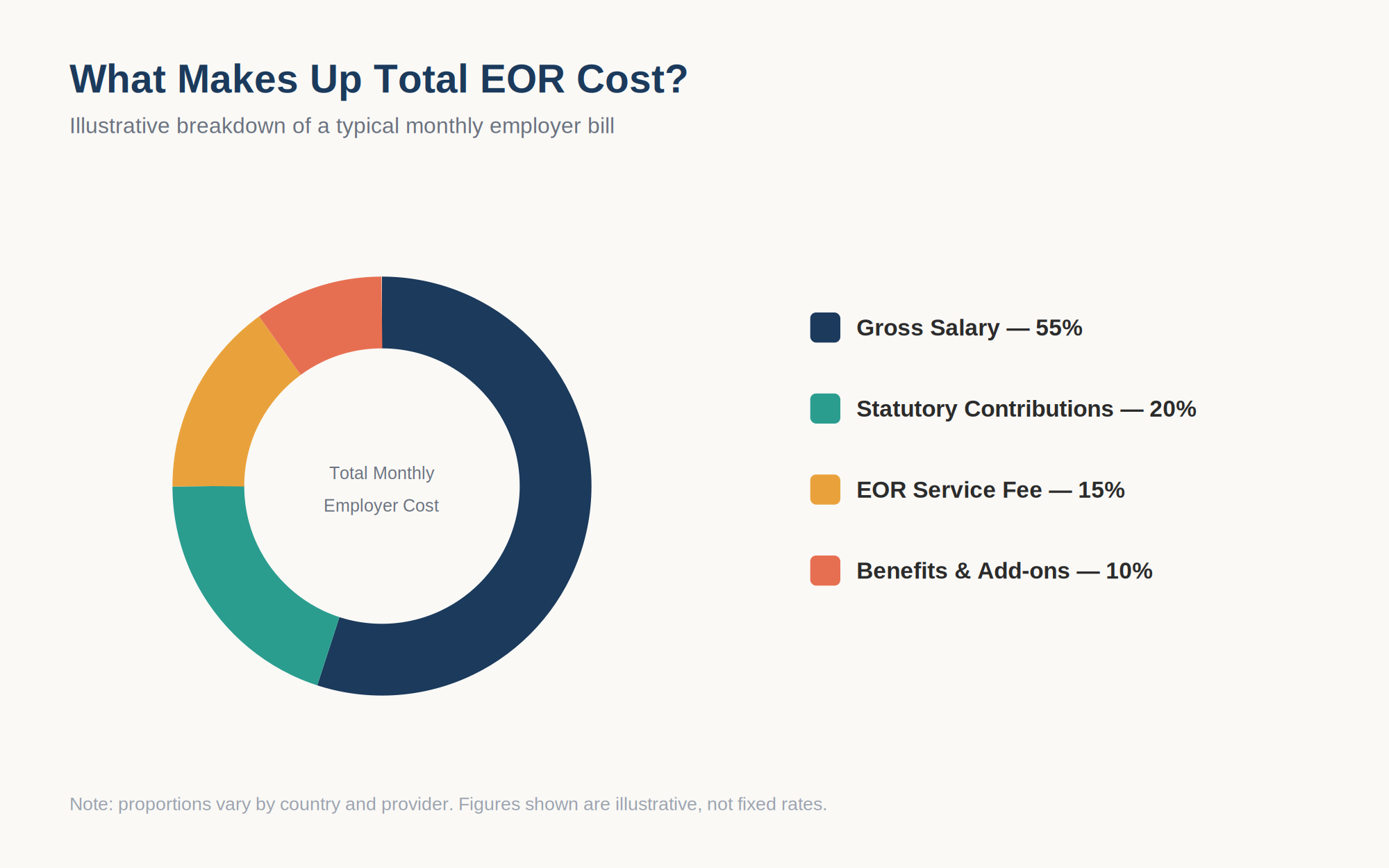 EOR total cost breakdown chart