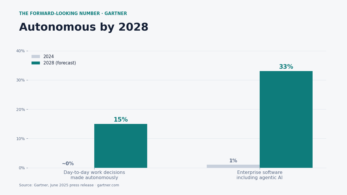 Gartner agentic AI 2028 forecast