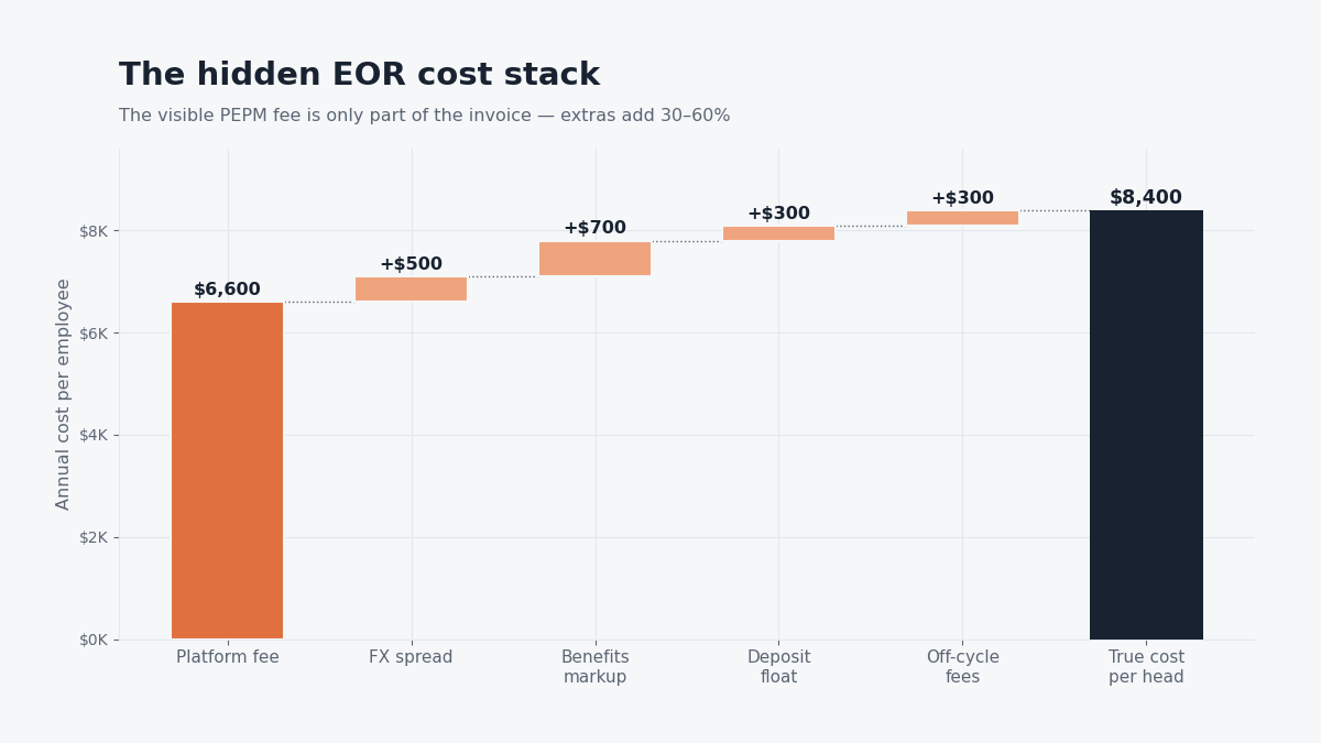 "hidden EOR cost stack breakdown"