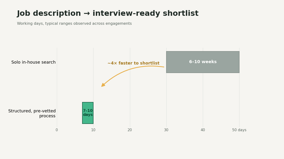 "hire Django developers timeline comparison"