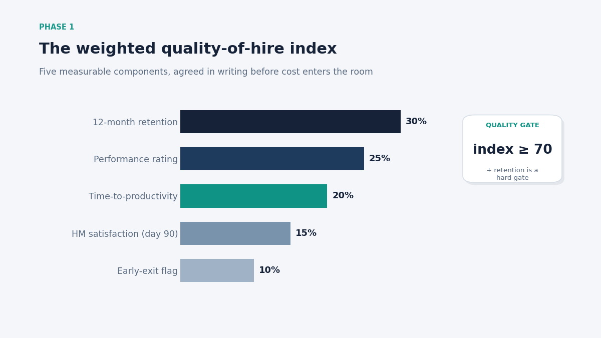 quality of hire index weights