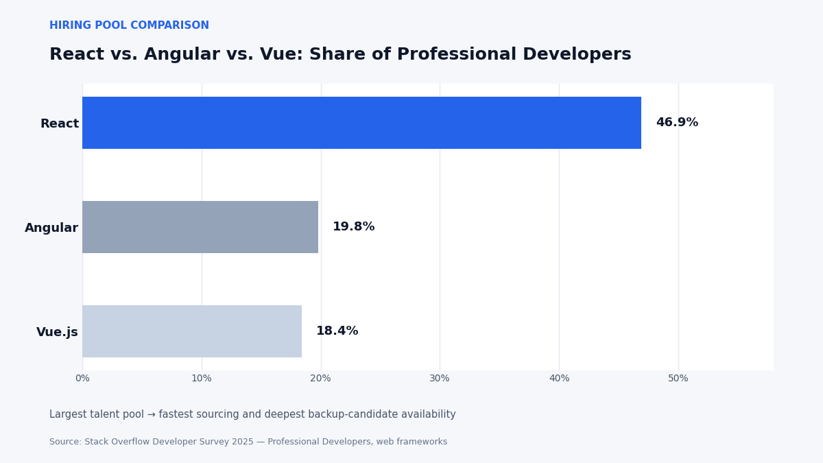 "Hire ReactJS frontend developers pool comparison"