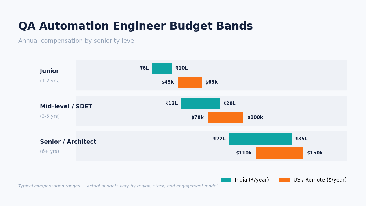 QA automation engineer salary cost comparison