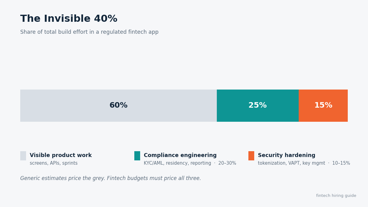 hidden fintech app development effort