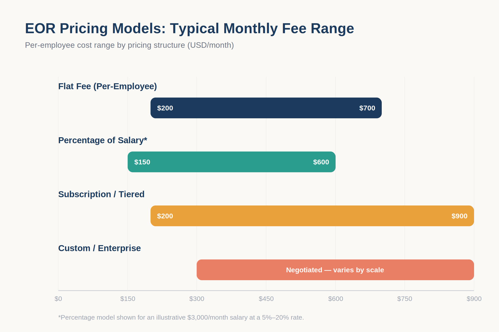 EOR pricing models fee comparison