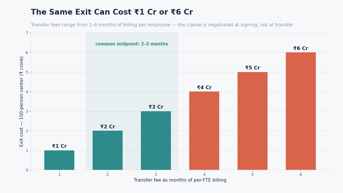 "BOT transfer fee cost range"