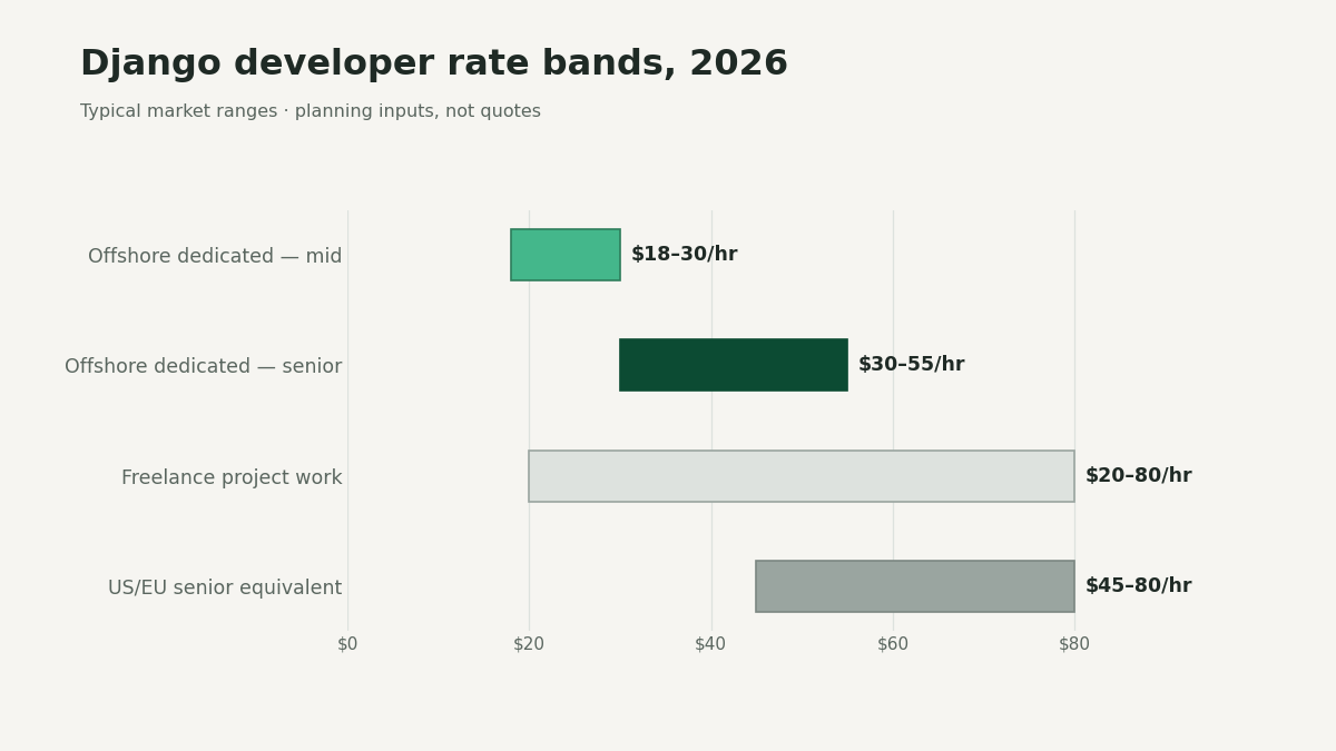 "Django developer cost bands 2026"