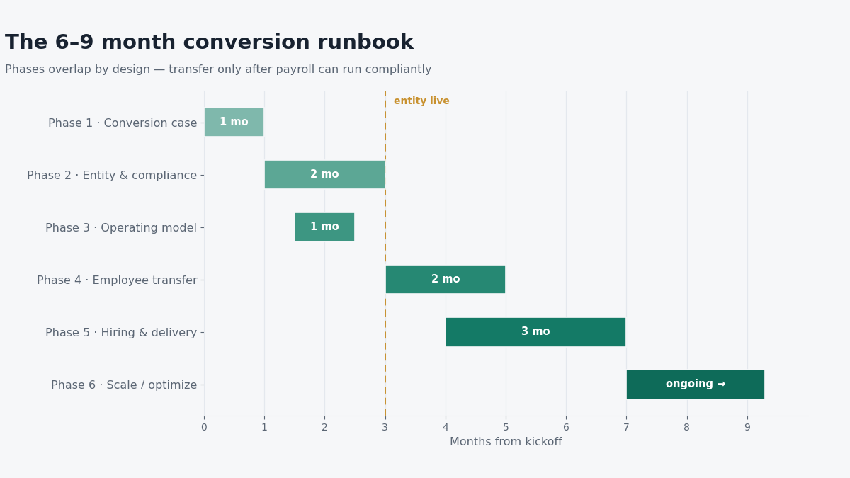 "EOR to GCC conversion timeline"