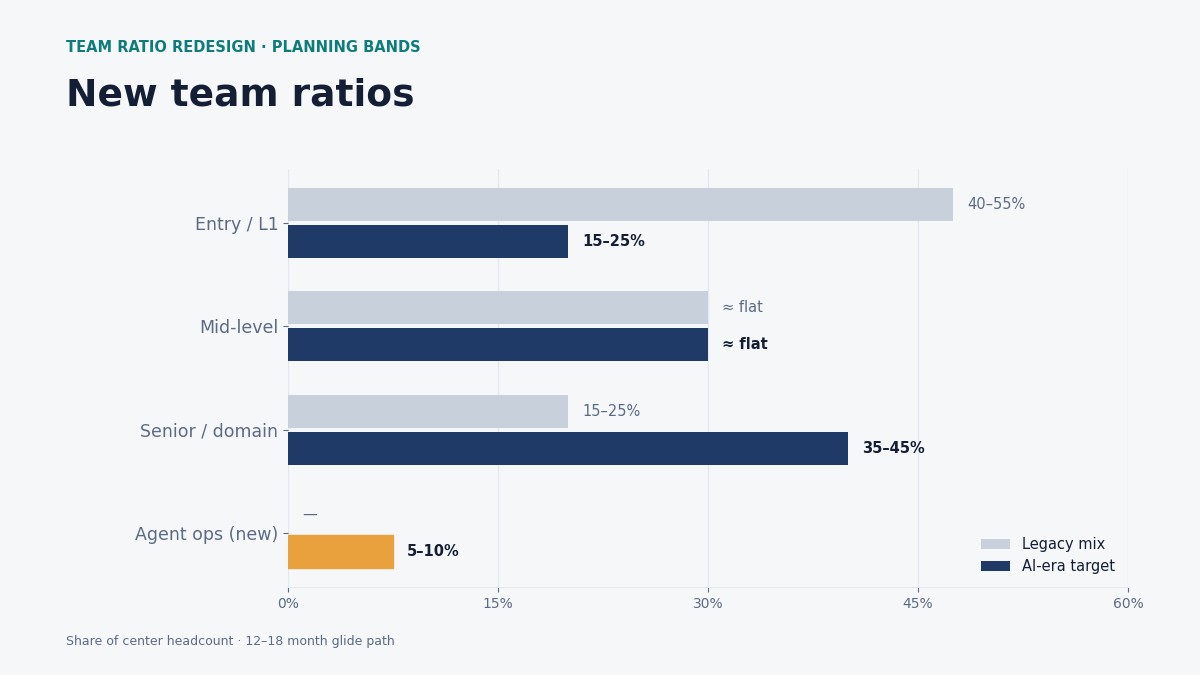 AI-first GCC team ratios