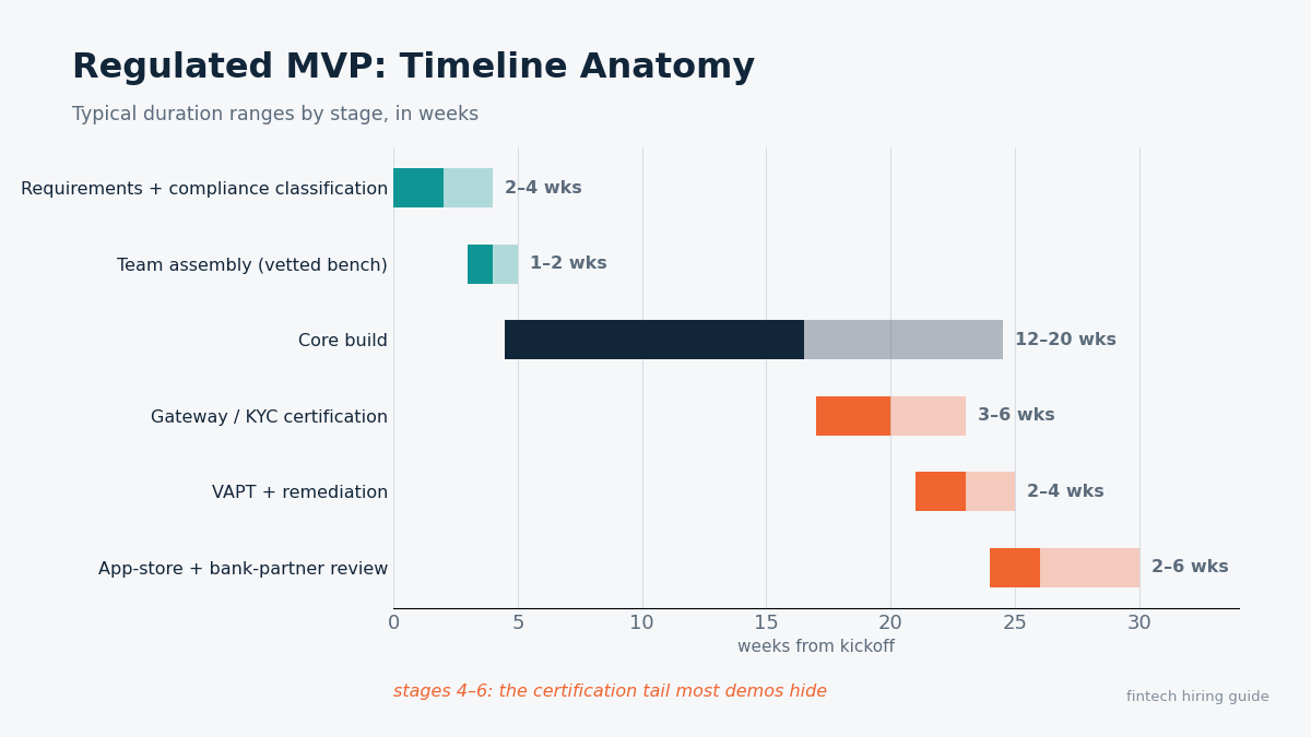 regulated fintech MVP timeline chart