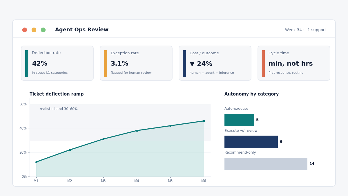 GCC agent ops metrics dashboard