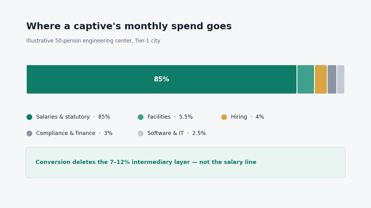 "captive center monthly cost breakdown"