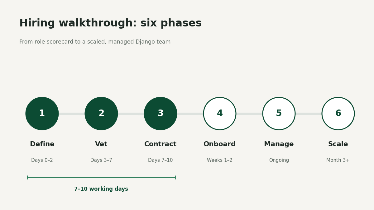 "hire Django developers process phases"