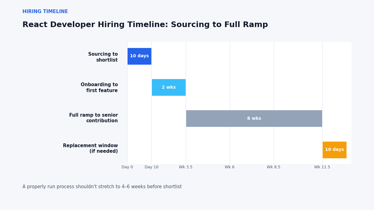 "React developer hiring timeline chart"