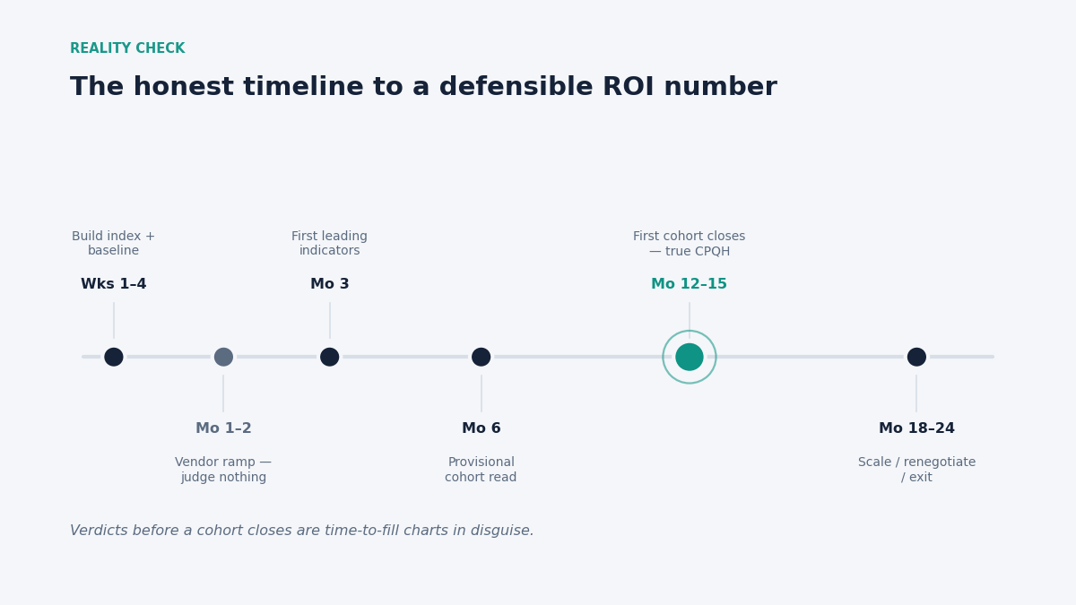 rpo roi measurement timeline