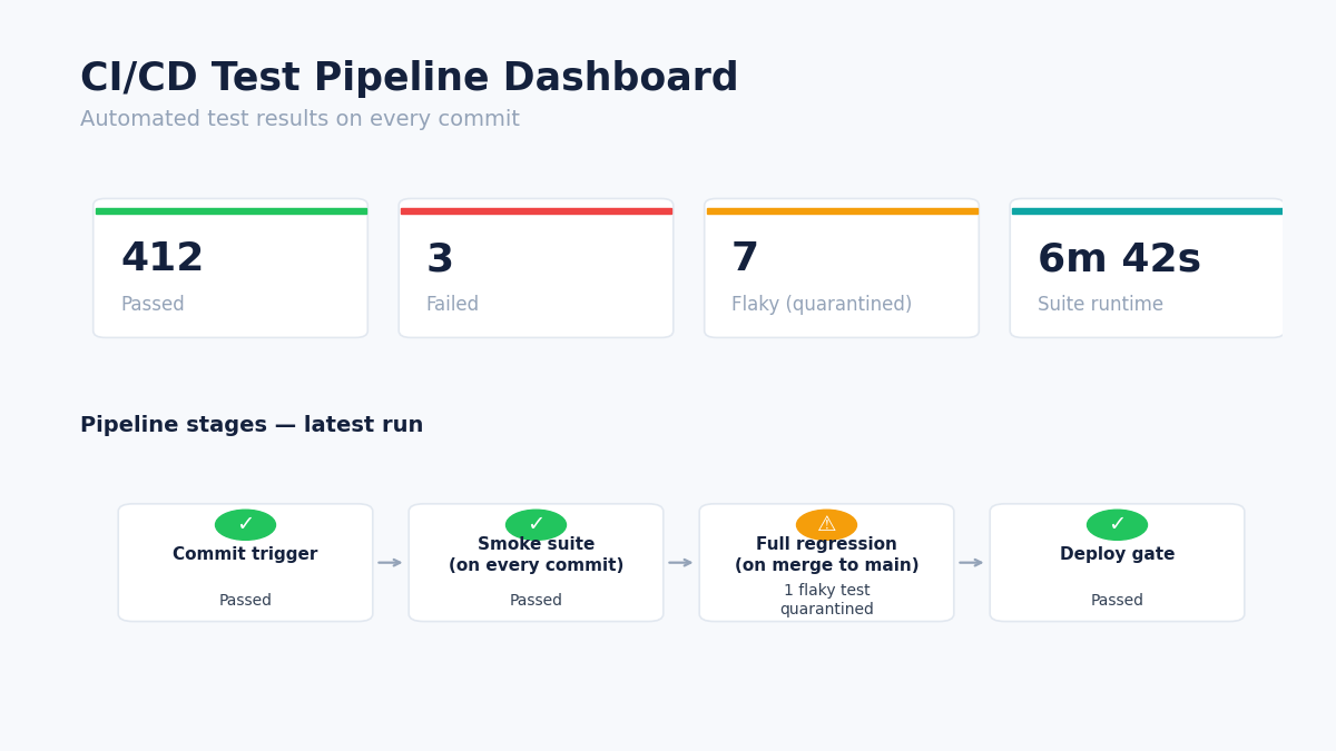 automated regression testing CI/CD pipeline dashboard