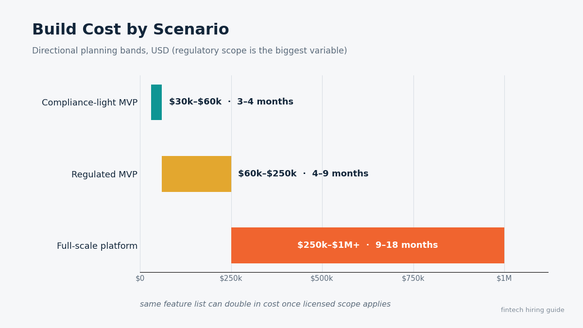 fintech app development cost tiers