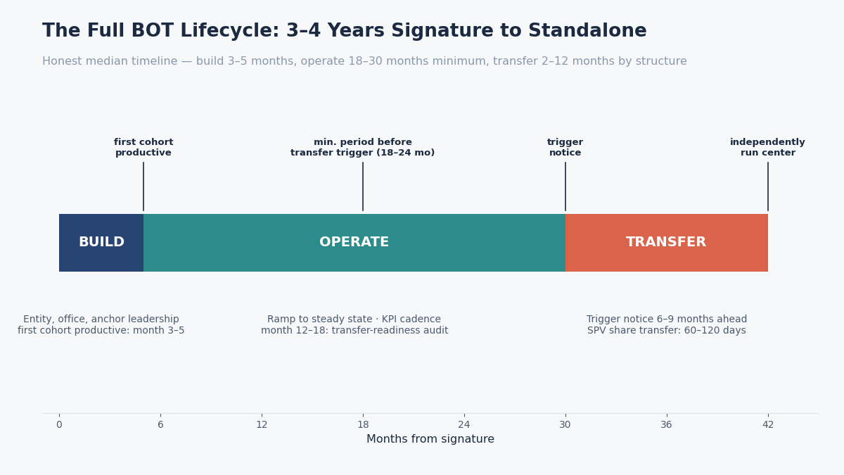 "Build operate transfer GCC timeline"