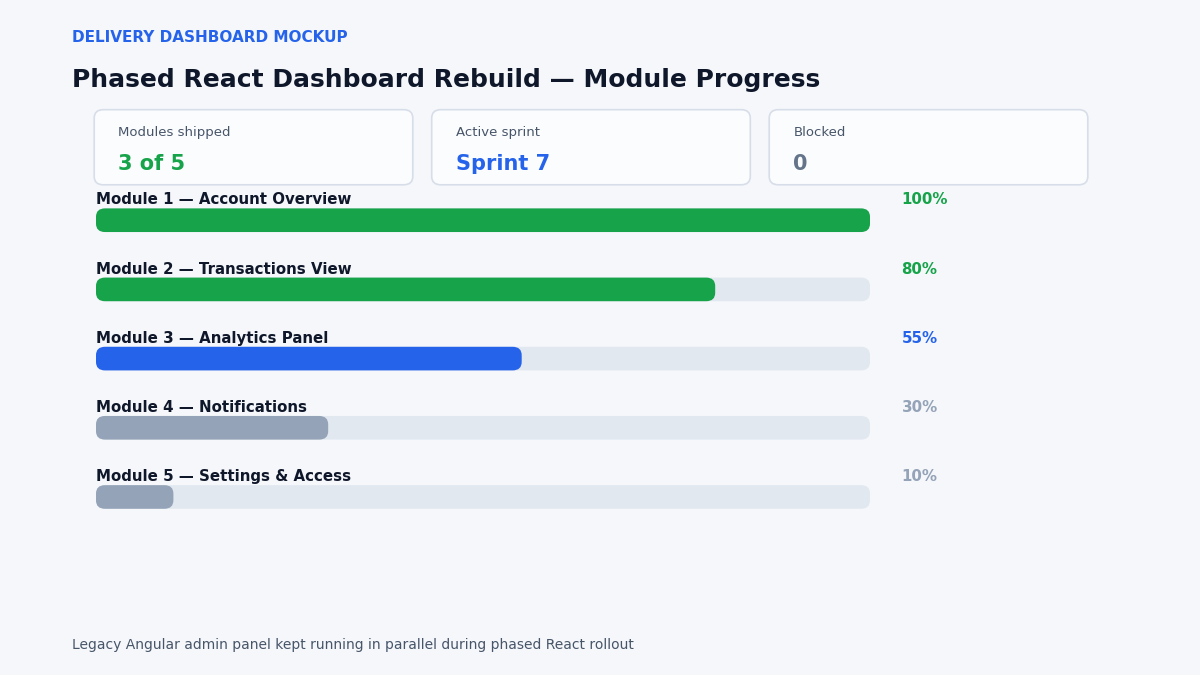 "ReactJS frontend dashboard rebuild progress"