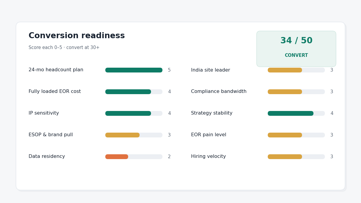 "GCC conversion readiness scorecard dashboard"
