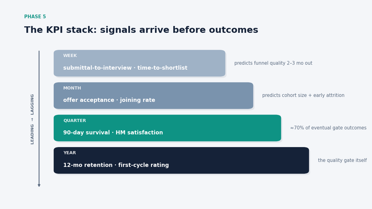 leading lagging hiring KPI stack
