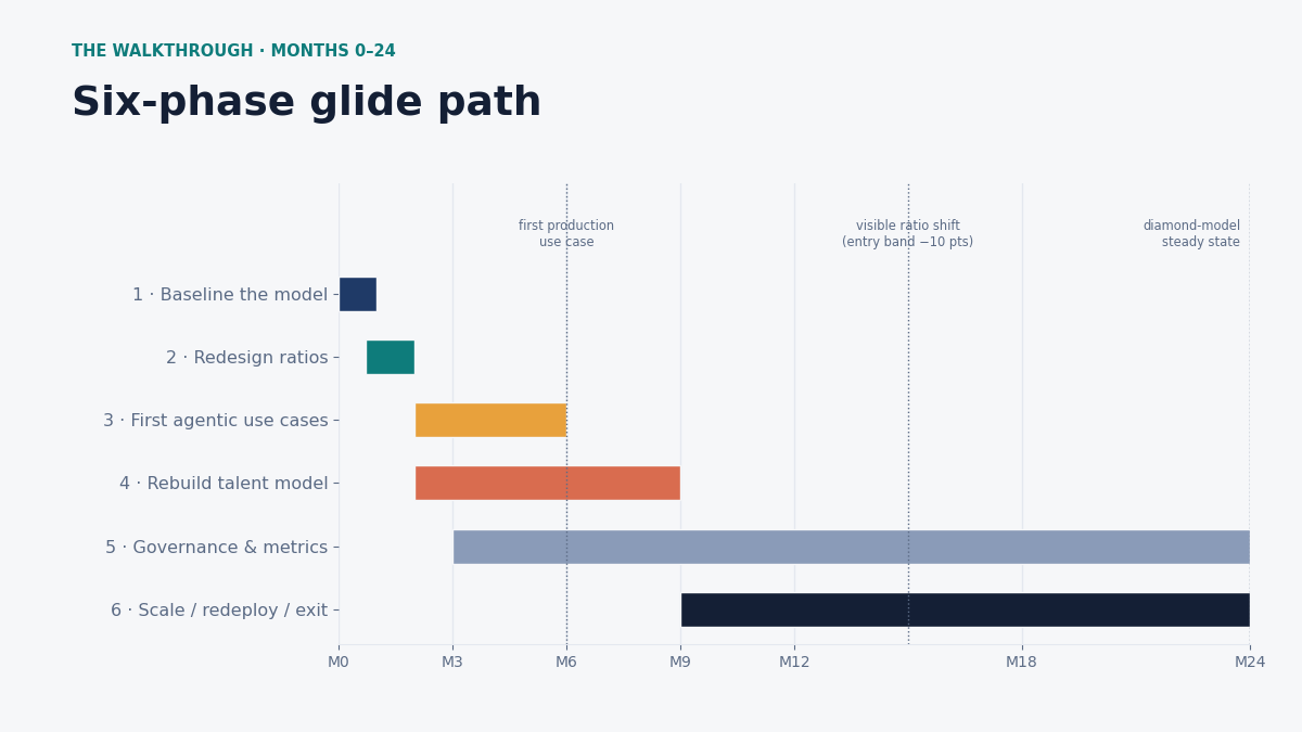 GCC AI transformation phase timeline