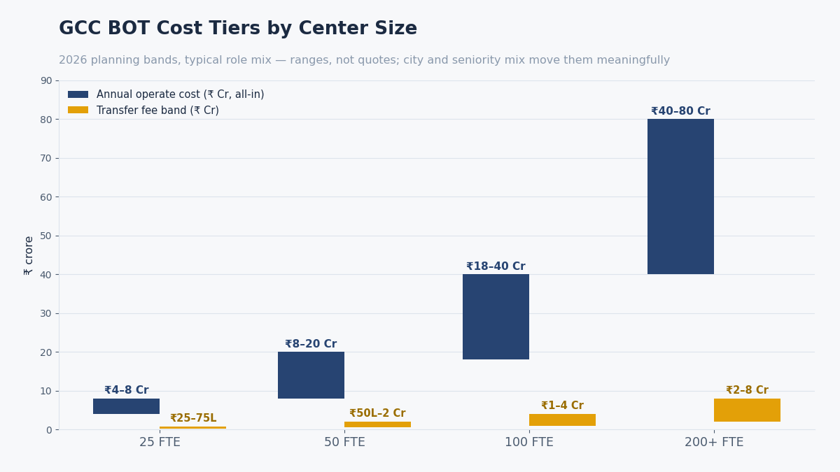 GCC BOT pricing tiers chart"